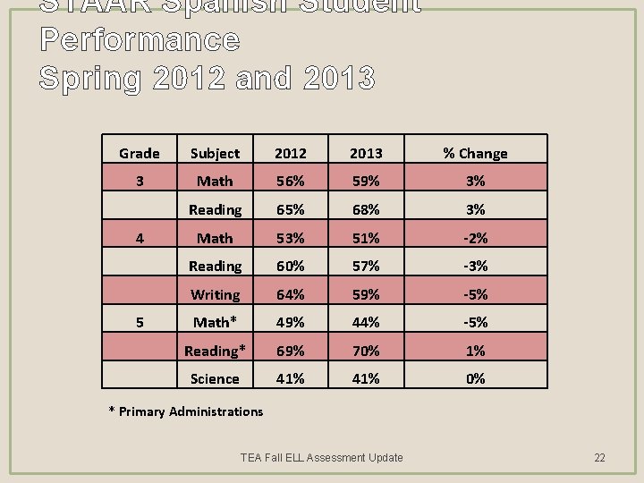 STAAR Spanish Student Performance Spring 2012 and 2013 Grade Subject 2012 2013 % Change