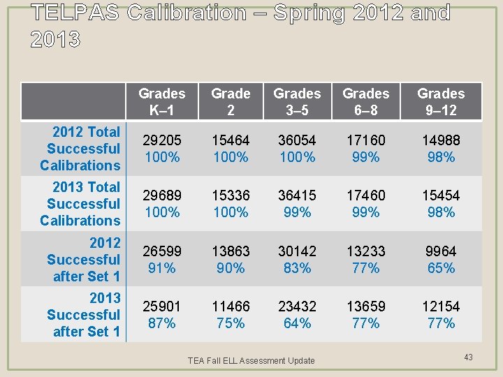 TELPAS Calibration – Spring 2012 and 2013 Grades K– 1 Grade 2 Grades 3–