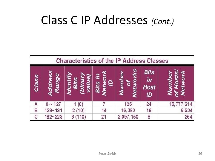 Class C IP Addresses (Cont. ) Peter Smith 26 