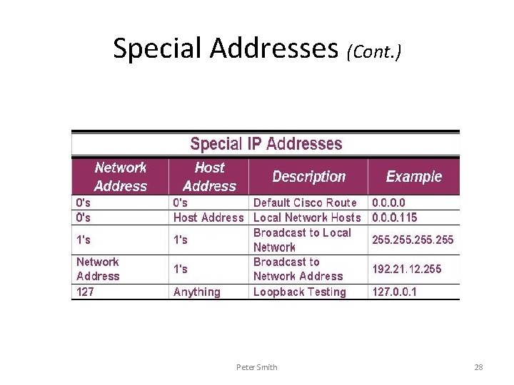 Special Addresses (Cont. ) Peter Smith 28 