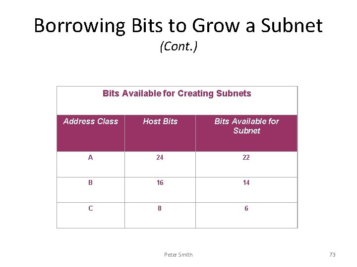 Borrowing Bits to Grow a Subnet (Cont. ) Bits Available for Creating Subnets Address