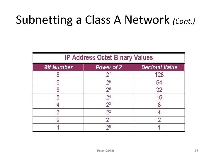 Subnetting a Class A Network (Cont. ) Peter Smith 77 
