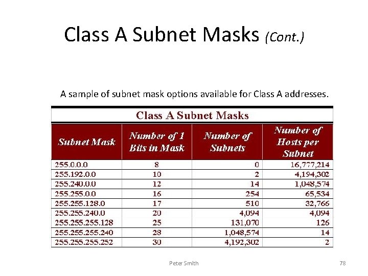 Class A Subnet Masks (Cont. ) A sample of subnet mask options available for