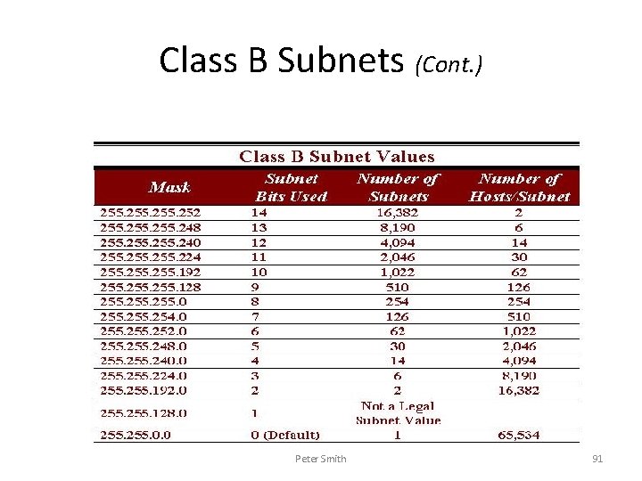 Class B Subnets (Cont. ) Peter Smith 91 