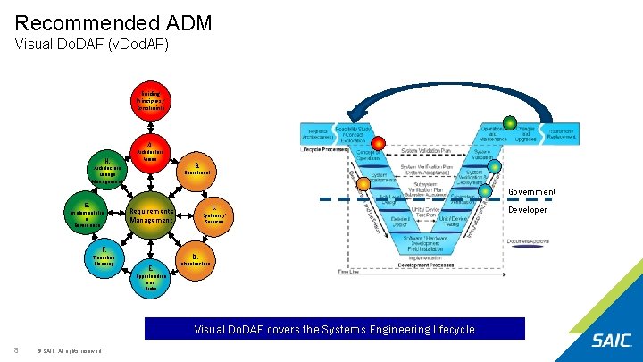 Recommended ADM Visual Do. DAF (v. Dod. AF) Guiding Principles / Constraints A. H. Recommended ADM Visual Do. DAF (v. Dod. AF) Guiding Principles / Constraints A. H.