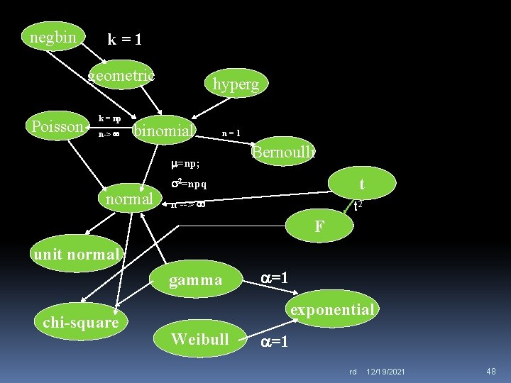 negbin k=1 geometric Poisson k = np n-> hyperg binomial n=1 =np; normal Bernoulli