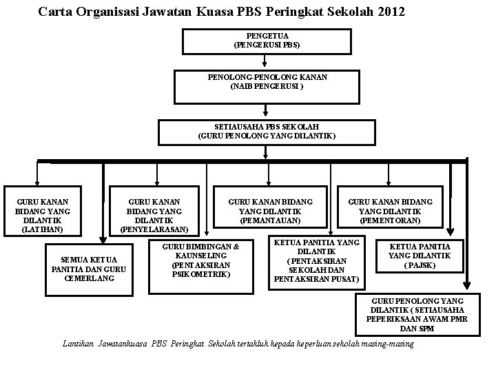 Carta Organisasi Jawatan Kuasa PBS Peringkat Sekolah 2012 PENGETUA (PENGERUSI PBS) PENOLONG-PENOLONG KANAN (NAIB