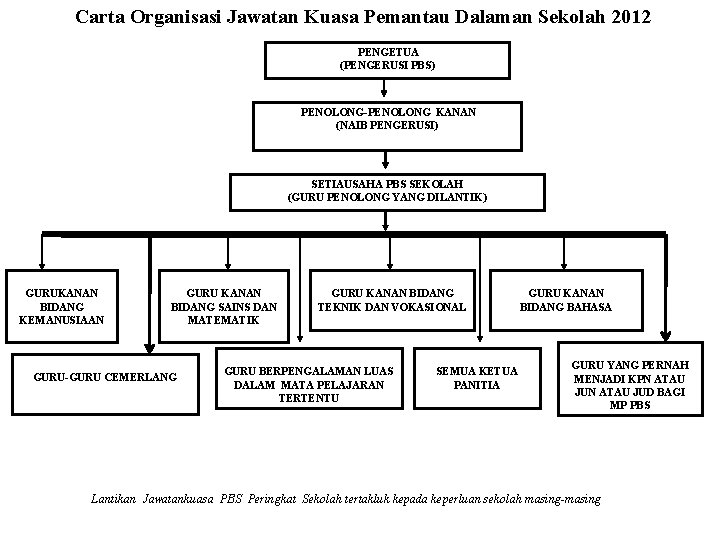 Carta Organisasi Jawatan Kuasa Pemantau Dalaman Sekolah 2012 PENGETUA (PENGERUSI PBS) PENOLONG-PENOLONG KANAN (NAIB