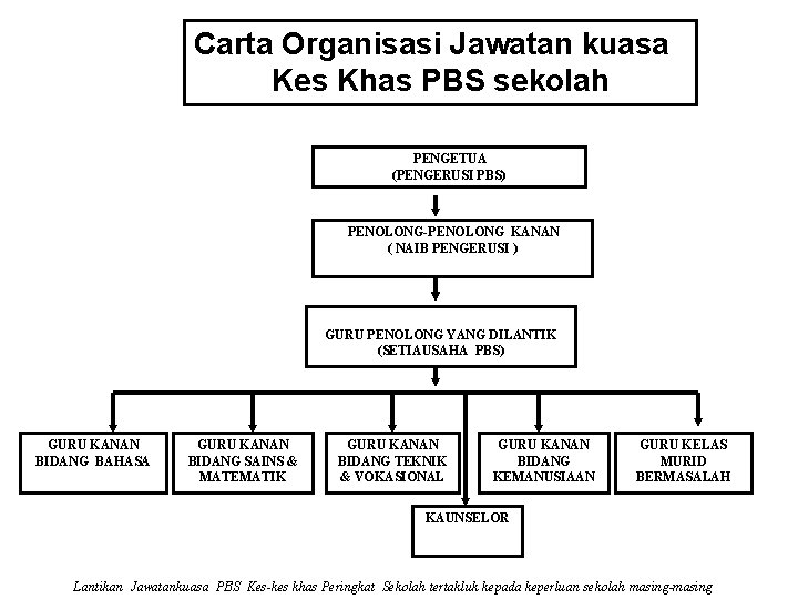 Carta Organisasi Jawatan kuasa Kes Khas PBS sekolah PENGETUA (PENGERUSI PBS) PENOLONG-PENOLONG KANAN (