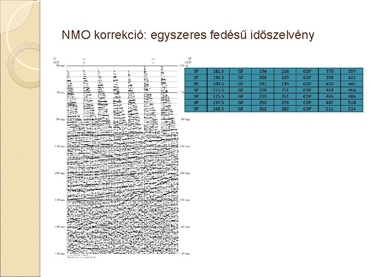 NMO korrekció: egyszeres fedésű időszelvény 
