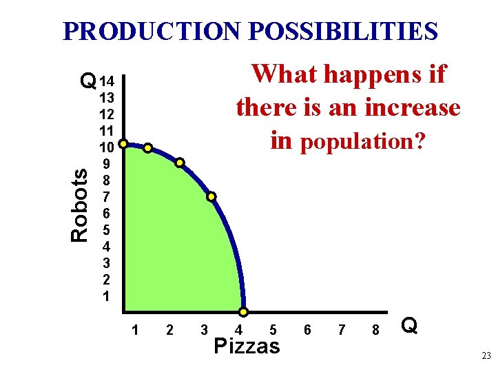 PRODUCTION POSSIBILITIES What happens if there is an increase in population? Robots Q 14