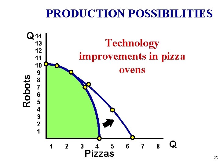 PRODUCTION POSSIBILITIES Robots Q 14 Technology improvements in pizza ovens 13 12 11 10