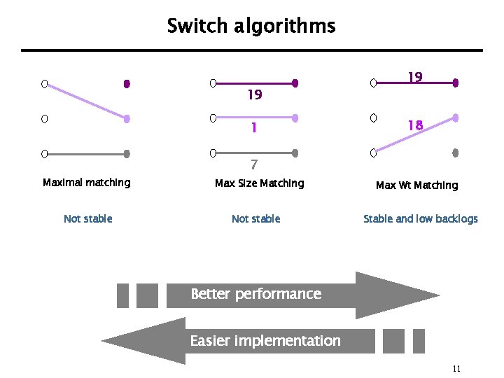 Switch algorithms 19 18 7 Maximal matching Not stable Max Size Matching Not stable