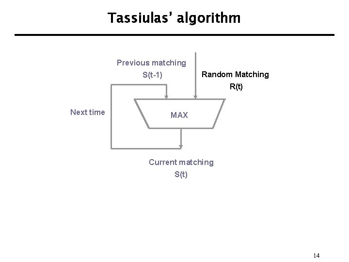 Tassiulas’ algorithm Previous matching Random Matching S(t-1) R(t) Next time MAX Current matching S(t)