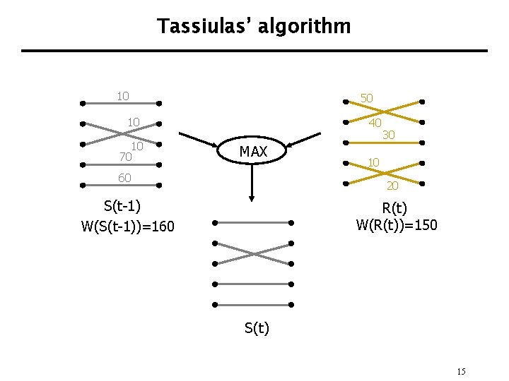 Tassiulas’ algorithm 10 50 10 10 70 40 MAX 60 30 10 20 S(t-1)