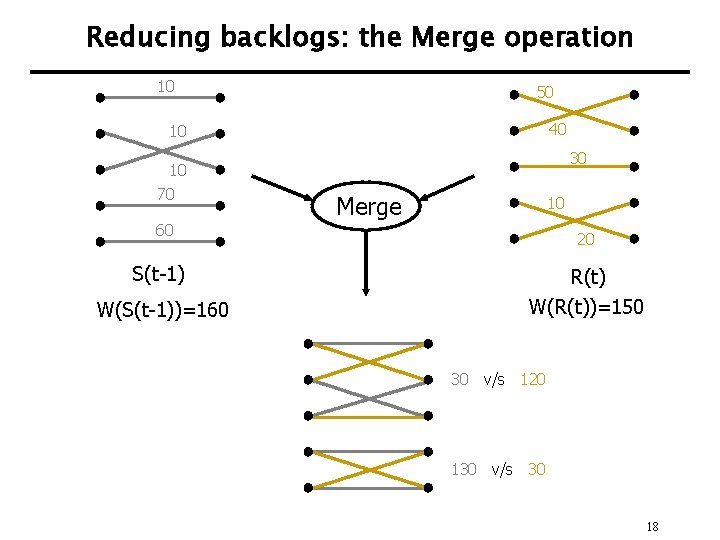 Reducing backlogs: the Merge operation 10 50 40 10 10 70 60 S(t-1) W(S(t-1))=160