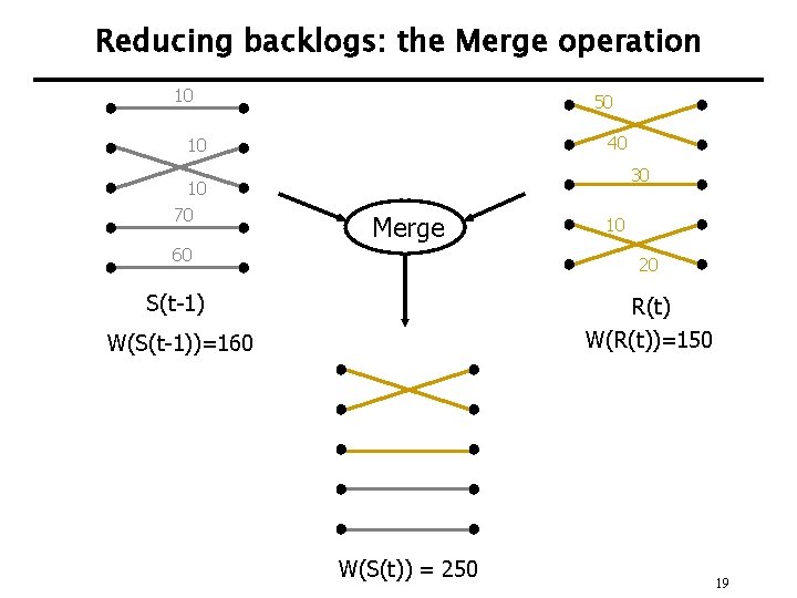 Reducing backlogs: the Merge operation 10 50 40 10 10 70 30 Merge 60