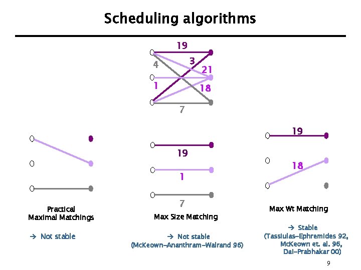 Scheduling algorithms 19 3 4 1 21 18 7 19 19 1 Practical Maximal