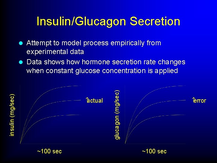 Insulin/Glucagon Secretion Attempt to model process empirically from experimental data l Data shows how