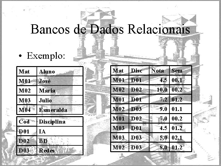 Bancos de Dados Relacionais • Exemplo: Mat Aluno Mat Disc Nota Sem M 01