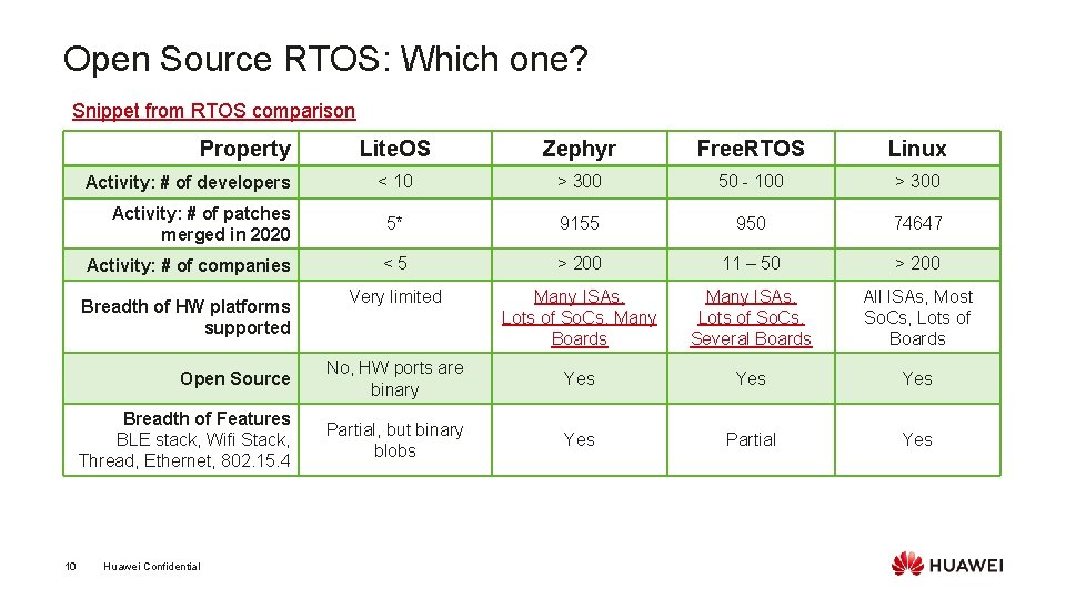 Open Source RTOS: Which one? Snippet from RTOS comparison Property Lite. OS Zephyr Free.