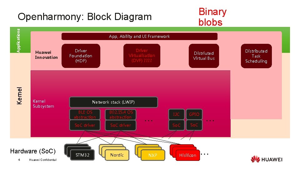 Binary blobs Kernel Applications Openharmony: Block Diagram App, Ability and UI Framework Huawei Innovatio