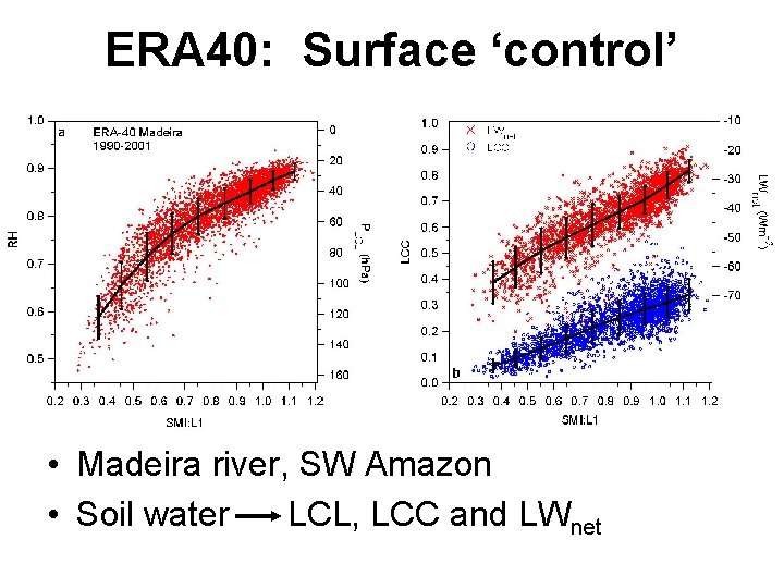 ERA 40: Surface ‘control’ • Madeira river, SW Amazon • Soil water LCL, LCC