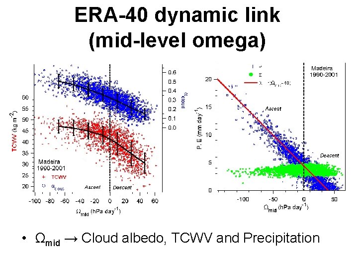 ERA-40 dynamic link (mid-level omega) • Ωmid → Cloud albedo, TCWV and Precipitation 