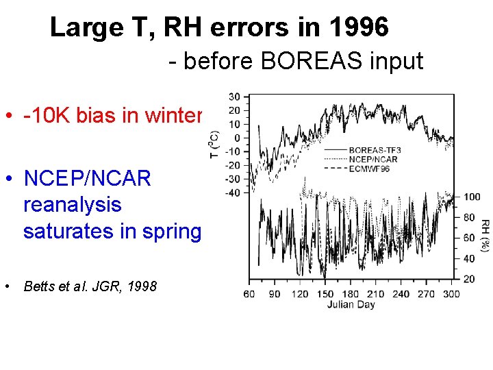 Large T, RH errors in 1996 - before BOREAS input • -10 K bias