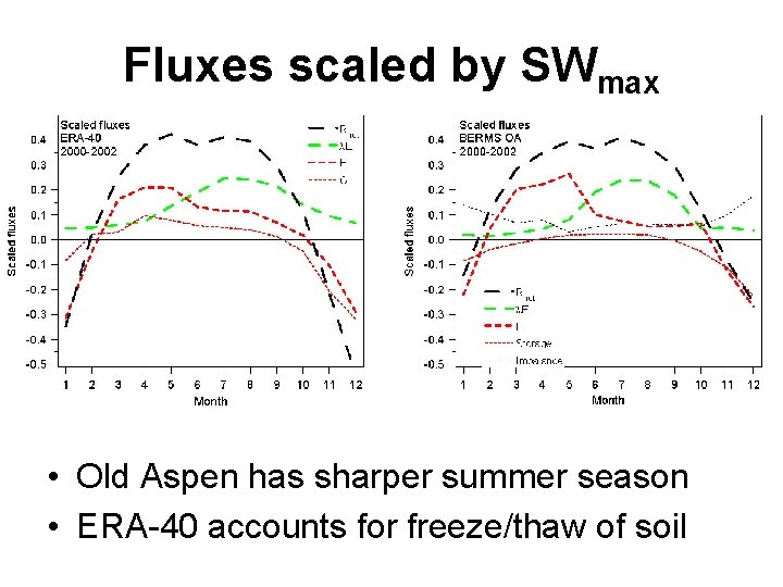 Fluxes scaled by SWmax • Old Aspen has sharper summer season • ERA-40 accounts