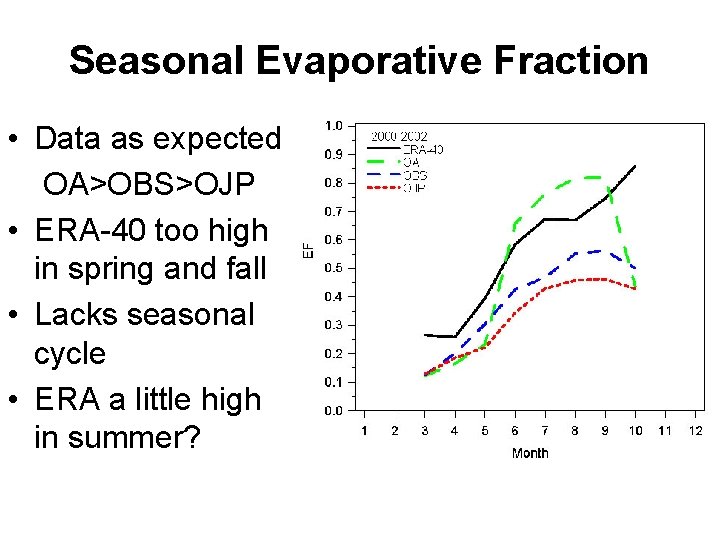 Seasonal Evaporative Fraction • Data as expected OA>OBS>OJP • ERA-40 too high in spring
