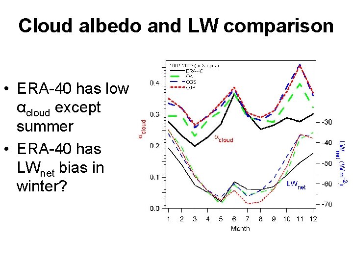 Cloud albedo and LW comparison • ERA-40 has low αcloud except summer • ERA-40