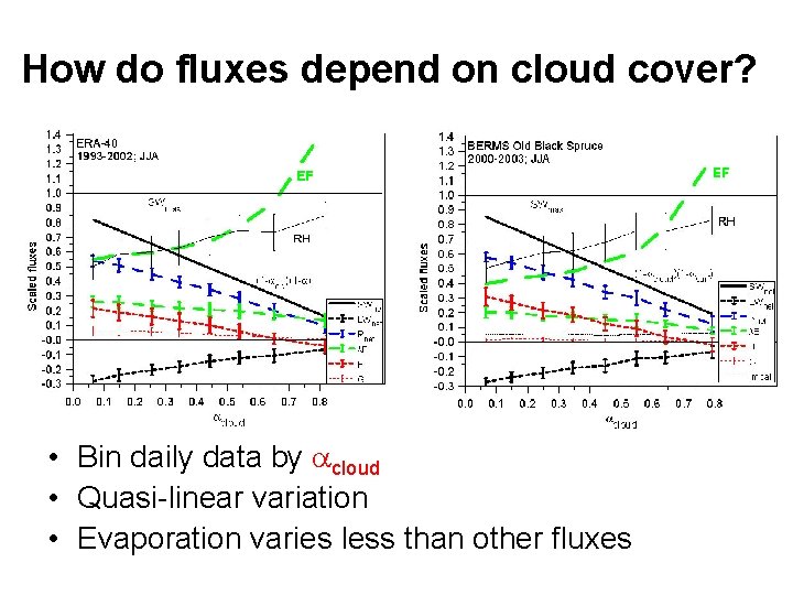 How do fluxes depend on cloud cover? • Bin daily data by acloud •