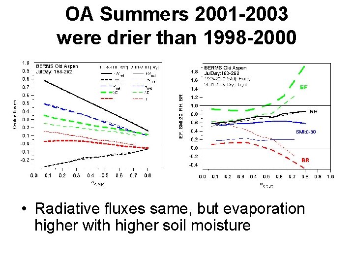 OA Summers 2001 -2003 were drier than 1998 -2000 • Radiative fluxes same, but