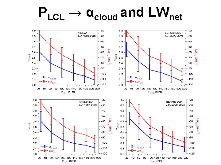 PLCL → αcloud and LWnet 