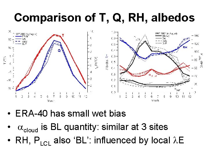 Comparison of T, Q, RH, albedos • ERA-40 has small wet bias • acloud