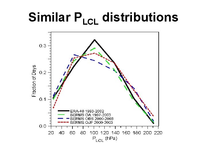 Similar PLCL distributions 