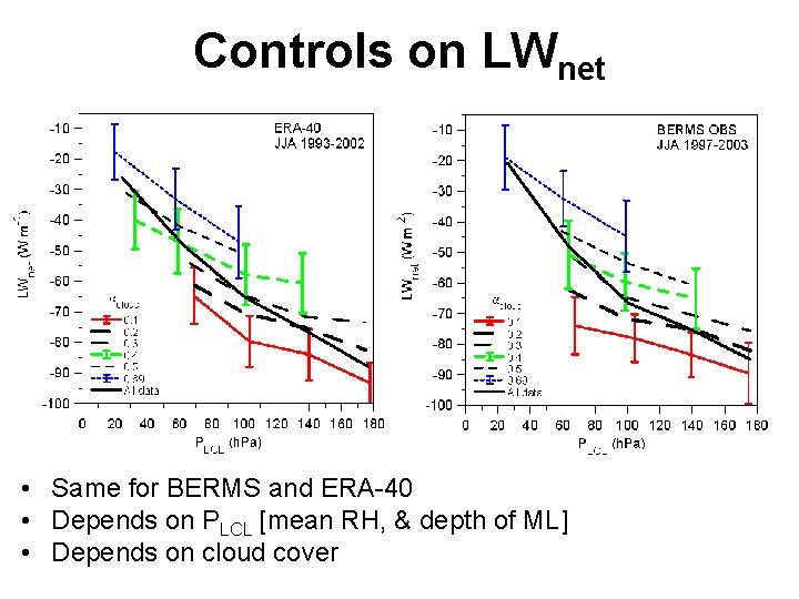 Controls on LWnet • Same for BERMS and ERA-40 • Depends on PLCL [mean