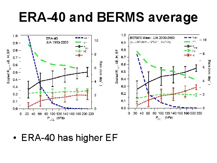 ERA-40 and BERMS average • ERA-40 has higher EF 
