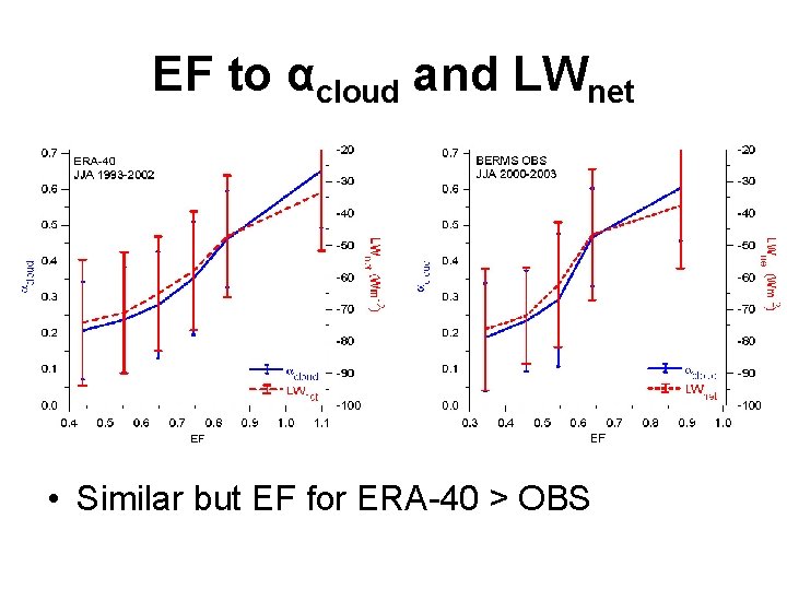 EF to αcloud and LWnet • Similar but EF for ERA-40 > OBS 