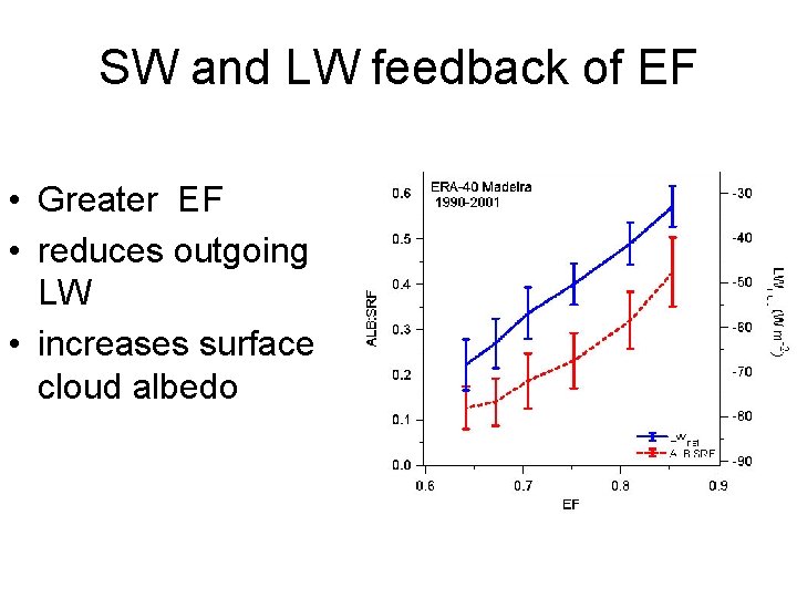 SW and LW feedback of EF • Greater EF • reduces outgoing LW •