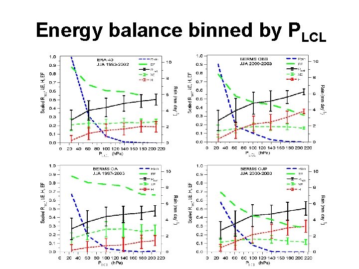 Energy balance binned by PLCL 