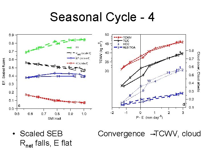 Seasonal Cycle - 4 • Scaled SEB Rnet falls, E flat Convergence TCWV, cloud
