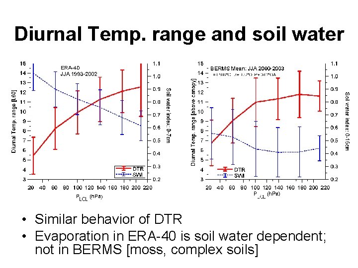 Diurnal Temp. range and soil water • Similar behavior of DTR • Evaporation in