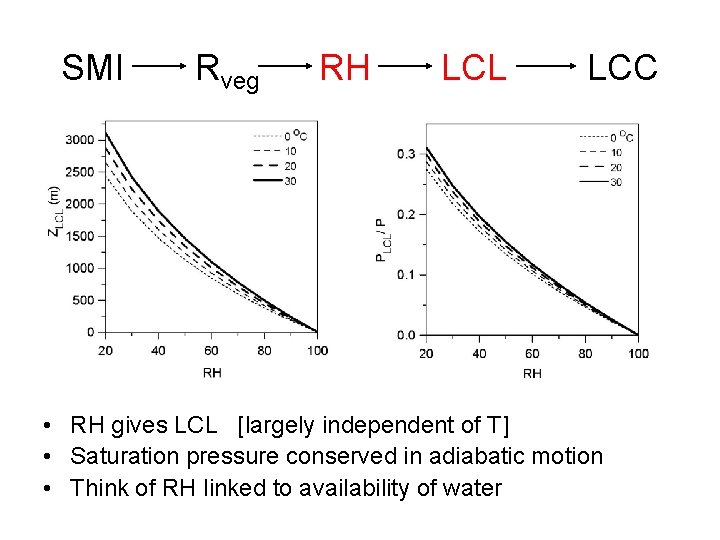 SMI Rveg RH LCL LCC • RH gives LCL [largely independent of T] •