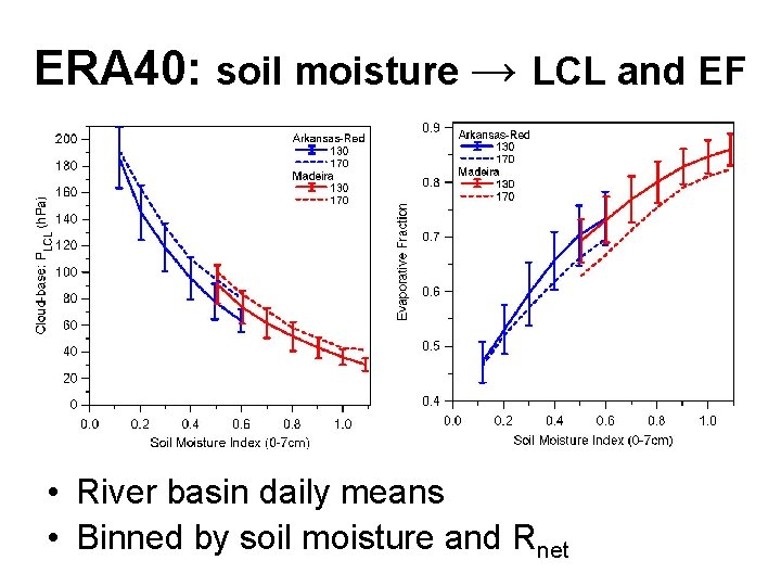 ERA 40: soil moisture → LCL and EF • River basin daily means •