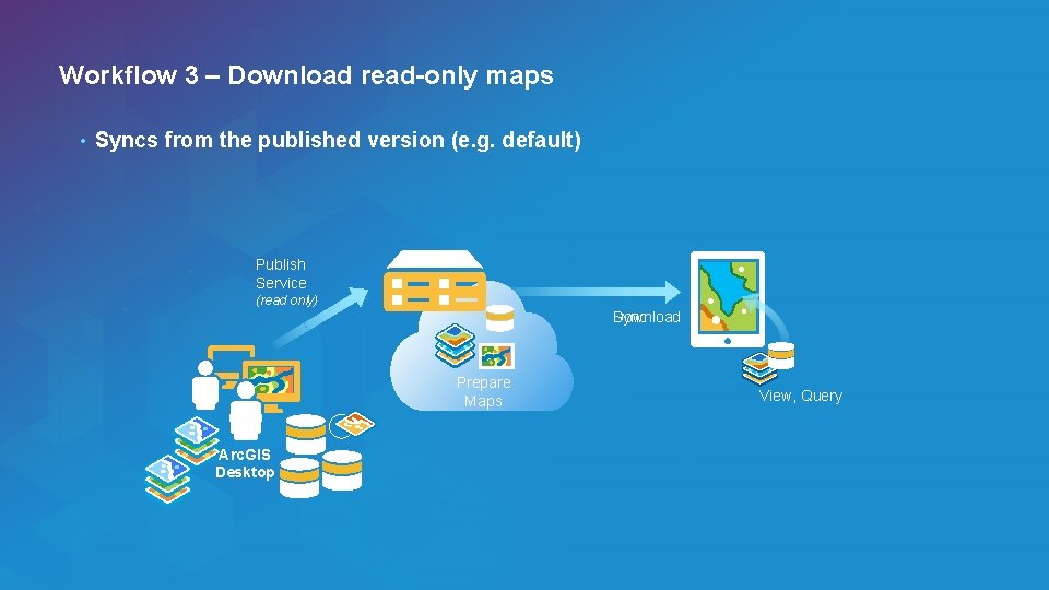 Workflow 3 – Download read-only maps • Syncs from the published version (e. g.