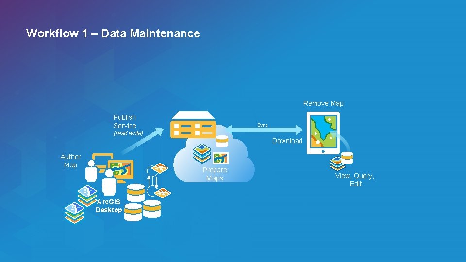 Workflow 1 – Data Maintenance Remove Map Publish Service Sync (read write) Download Author