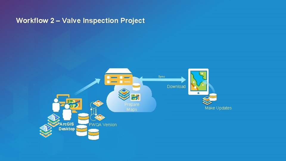 Workflow 2 – Valve Inspection Project Sync Download Prepare Maps Arc. GIS Desktop FWQA