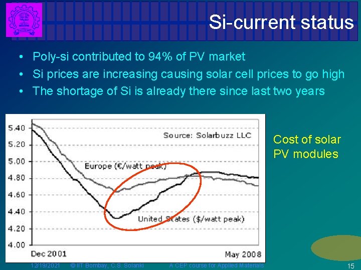 Si-current status • Poly-si contributed to 94% of PV market • Si prices are